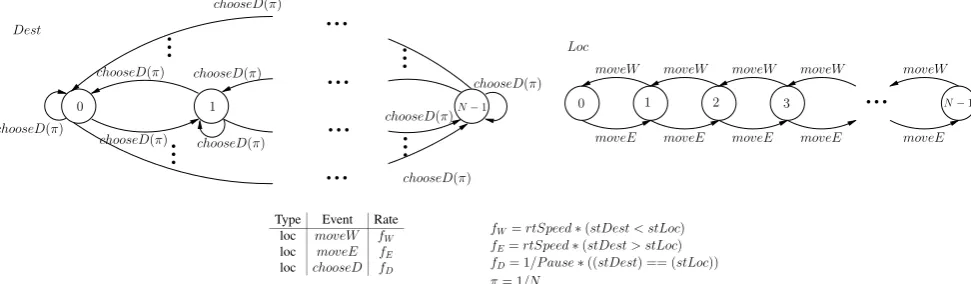 Fig. 3 Random waypoint 1D SAN model