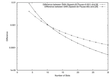 Fig. 4 Difference betweencontinuous space theoreticalresults and SAN model results