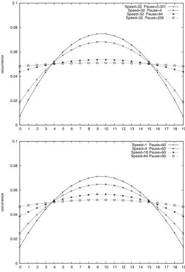 Fig. 5 1D random waypoint