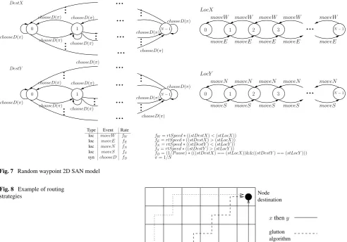 Fig. 7 Random waypoint 2D SAN model