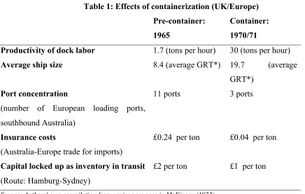 Table 1: Effects of containerization (UK/Europe) 