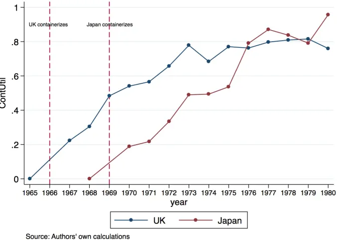 Figure 2: Changes in container utilization in the UK and Japan 