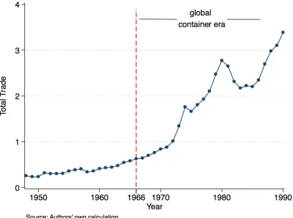 Figure 1: The growth of world trade (deflated): 1948-1990  
