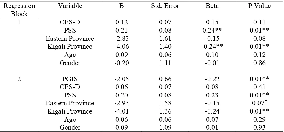 Table 3:  Bivariate Correlation Matrix for the Major Study Variables and Rwandan Provinces 