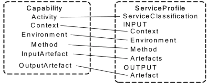 Fig. 5 Mapping Between Capability and Service Profile