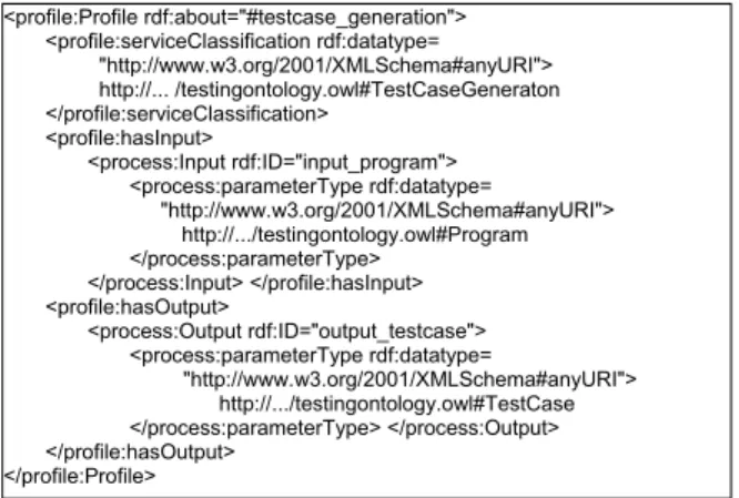 Fig. 6 An Example of Service Profile