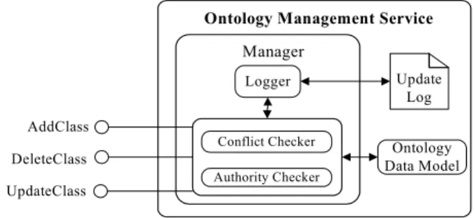 Fig. 7 The Structure of OMS