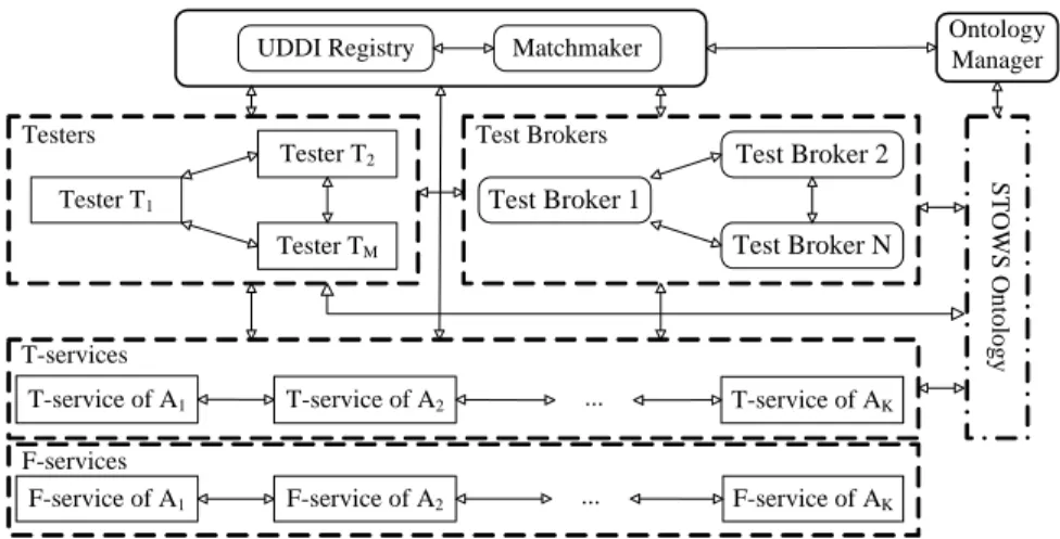 Fig. 1 Reference Architecture of the Framework