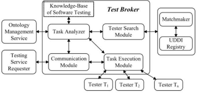 Fig. 2 The Structure of a Test Broker