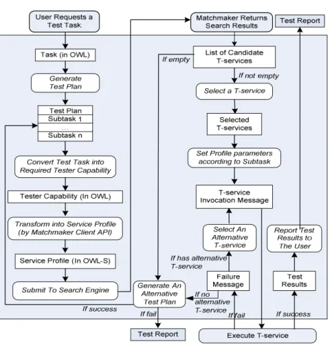 Fig. 3 Process Model of Test Broker