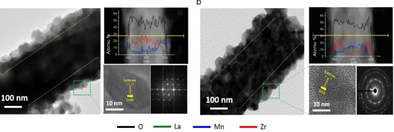 Figure 4 present the XRD patterns of the LSM@YSZ and YSZ@LSM corn-cob   nanofibers,   commercial   LSM-YSZ