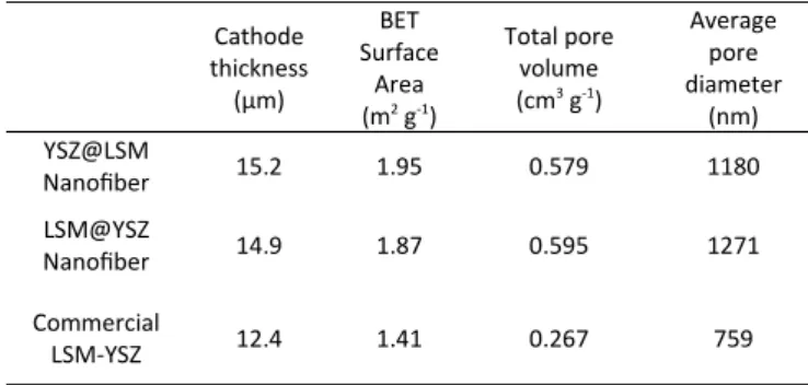 Figure 5 shows the measured polarization resistances from the half- half-cell tests to evaluate the oxygen reduction catalytic properties of the  YSZ@LSM   and LSM@YSZ   nanofibers