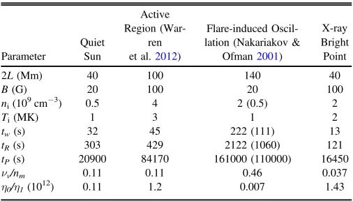 Table 1A Range of Loop Parameters, Damping and