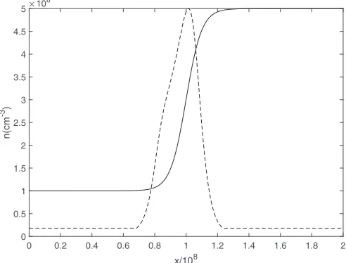 Figure 1. Initial imposed density (solid line) and density calculated in responseto the heating (dashed) for phase mixing, where the density is calculated fromstatic loop scaling laws (Equation (4))
