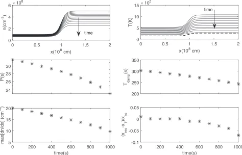 Figure 2. Evolution of the average density and temperature proresonance layermiddle row shows the wave periodrow shows the densityﬁles over 1000 s