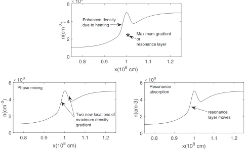 Figure 4. Schematic representation of how the feedback due to heating can inthat takes place at the site of the heating