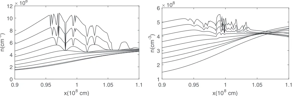 Figure 6. Evolution of the density when feedback is included. Only the central part of the density gradient is shown