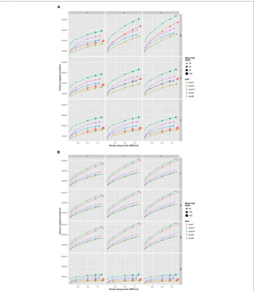 FIGURE 3 | Comparison of read aligners, cumulative number ofunique positions mapped from ﬁve pools of mutant2.2.1) with parameters –end-to-end –very-sensitive.0.7.10) with default parameters