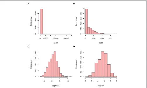 FIGURE 5 | Example summary plots of normalized insertions mapped(NIM) and normalized reads mapped (NRM) scores generated by PIMMS/total mapped read count/10comparable between genes and experiments.counts