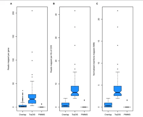 FIGURE 9 | Boxplots of (A) total reads mapped to gene, (B) total reads mapped normalized by read length of gene, and (C) NIM