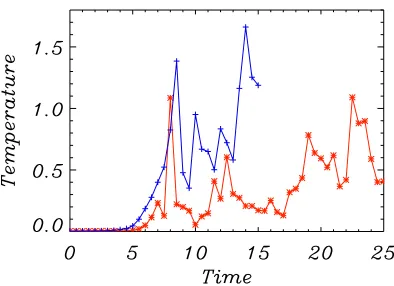 Fig. 19. Temperature at x = y = z = 0 as a function of time for theexperiment using driver 1, a grid resolution of 5123 and with η = 10−5(red, asterisks) and η = 10−4 (blue, plus signs).