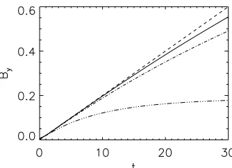 Fig. 1. Maximum value ofdashed curve isDashed curve is the ideal MHD case. Solid curve is By as a function of time with 1283 grid points