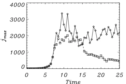 Fig. 5. As for Fig. 2, but taken at time t = 10 with η = 0, but with a)driver 1 and b) driver 2
