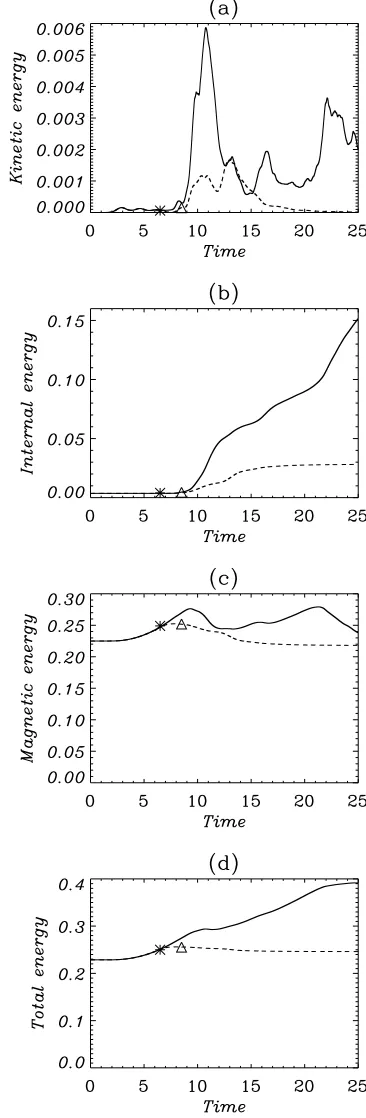 Fig. 6. Volume integrated energies a) kinetic, b) internal, c) magnetic,and d) total energy as functions of time for η = 0 and driver 1 (solid)and driver 2 (dashed)