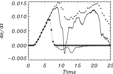 Fig. 7. Instantaneous Poynting ﬂux (driver 1 – plus signs and driver 2 –– solid and driver 2 – dotted line) versus time