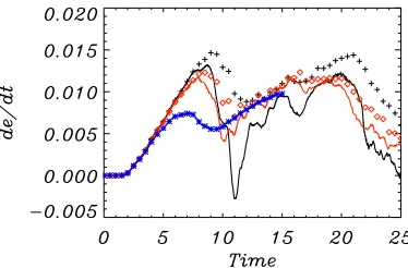 Fig. 10. Poynting ﬂux and the rate of change in the total energy (dare shown as functions of time for experiments using a 512monds), anddriver 1 and resistivityetot/dt)3 grid and η = 0 (black, plus signs), η = 10−5 (red, dia- η = 10−4 (blue, asterisks).
