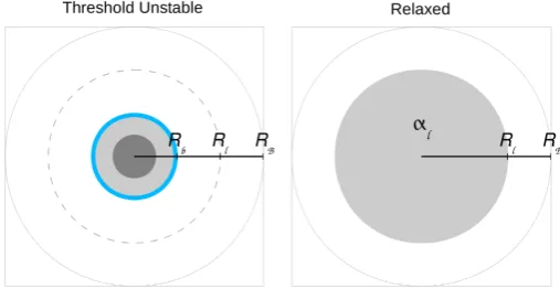 Fig. 10. The variation with relaxation radius (Rl ) of relaxed alpha (αl ,left) and of dimensionless energy release (δW, right) for Luni (solid line)and for Lmix (dashed line).