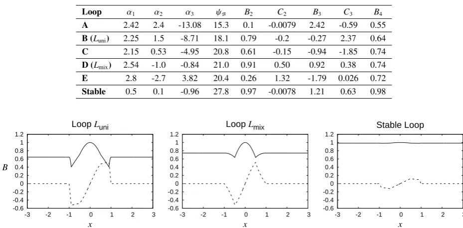 Table 1. The α-proﬁles, axial ﬂuxes and ﬁeld coeﬃcients for the simulated loops.
