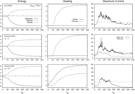 Fig. 4. Loop Luni: the temporal variation in energy (magnetic, internal and kinetic), heating (Ohmic and viscous) and maximum current for idealMHD (top row), for resistive MHD with ηb = 0 (middle row), and for ηb = 10−4 (bottom row)