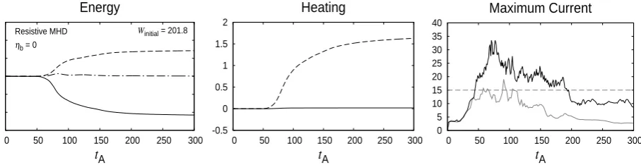 Fig. 5. Loop Lmix: the temporal variation in energy (magnetic, internal and kinetic), heating (Ohmic and viscous) and maximum current (low andhigh resolution) for resistive MHD with ηb = 0