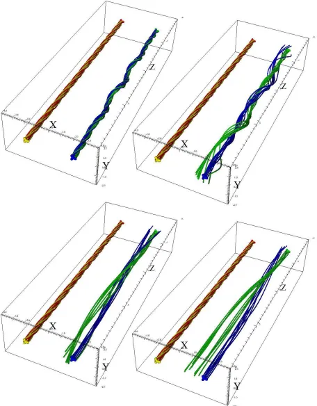 Fig. 8: Case 3: the ﬁeld line plots at time: (a) t = 60 (top left), (b) t = 80 (top right), (c) t = 160 (bottom left) and (d) t = 300bottom right)