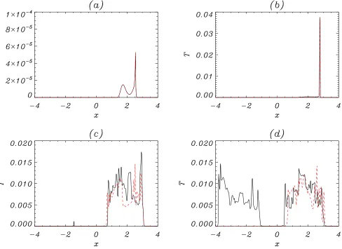 Fig. 11: Temperature plots, T(x, 0, 0) for Case 2 (black) and Case 4 (red) at times (a) t = 130 and (b) t = 300.