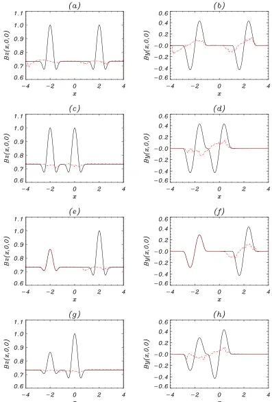 Fig. 2: Initial (black) and ﬁnal at t = 300τA (red dot-dashed) proﬁles of Bz(x, 0, 0) (left column) and By(x, 0, 0) (right column) forCase 1 (top row), Case 2 (second row), Case 3 (third row) and Case 4 (bottom row).