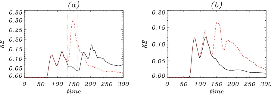 Fig. 5: Temporal evolution of the total kinetic energy for (a) Case 1 (black solid curve) and Case 2 (red dashed curve) and (b) Case3 (black solid curve) and Case 4 (red dashed curve).