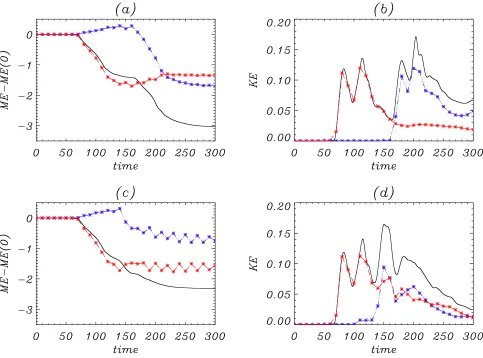 Fig. 6: Temporal evolution of the volume integrated energy plots of (a)for Case 1 and the change in magnetic energy and (b) the kinetic energy (c) the change in magnetic energy and (d) the kinetic energy for Case 4