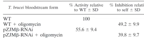 TABLE 1. Mitochondrial ATP hydrolysis activitya
