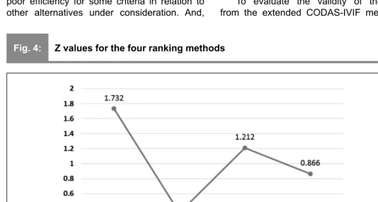 Fig. 4:Z values for the four ranking methods
