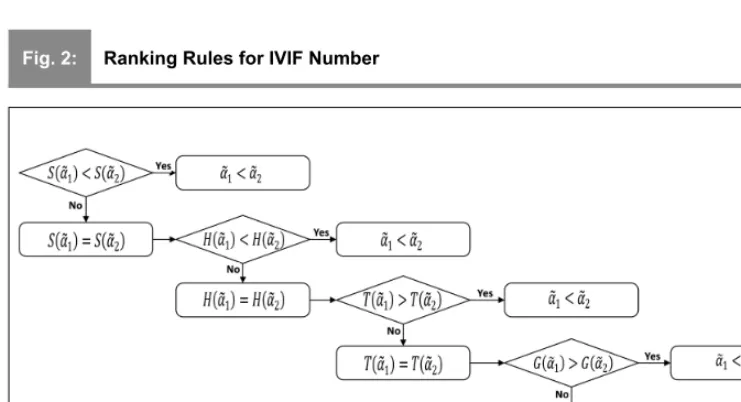 Fig. 2:Ranking Rules for IVIF Number