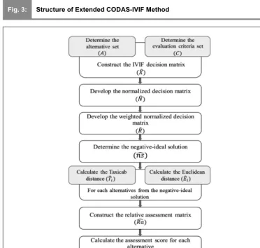 Fig. 3:Structure of Extended CODAS-IVIF Method