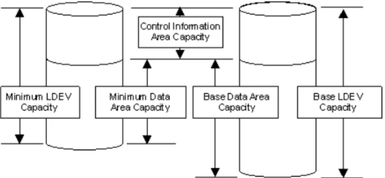 Figure 1 Idea of LDEV capacity