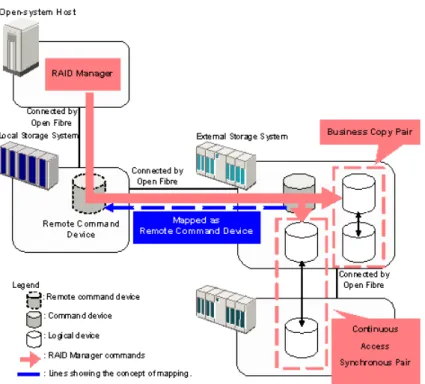 Figure 4 Outline of remote command device
