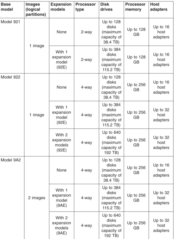Table 1 compares the various supported features that are available on different DS8000 model configurations.