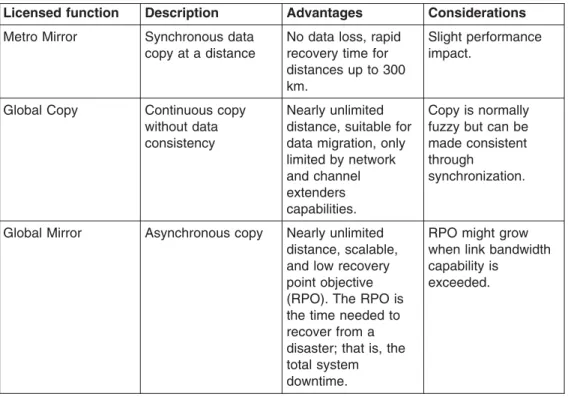 Table 2 provides a brief summary of the characteristics of the Copy Services features that are available for the storage unit.