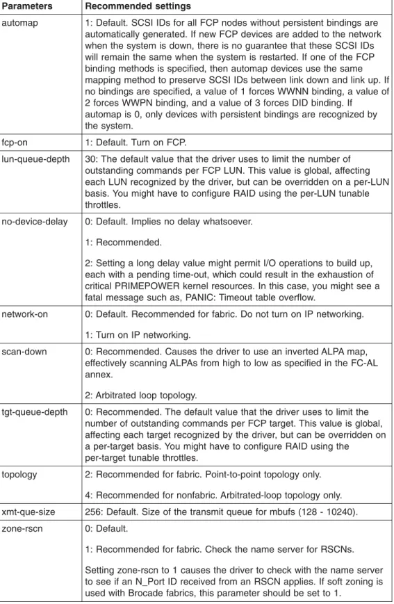 Table 3. Recommended configuration file parameters for the Emulex LP9002L adapter Parameters Recommended settings