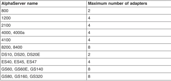 Table 4 lists the maximum number of adapters you can have for an AlphaServer.