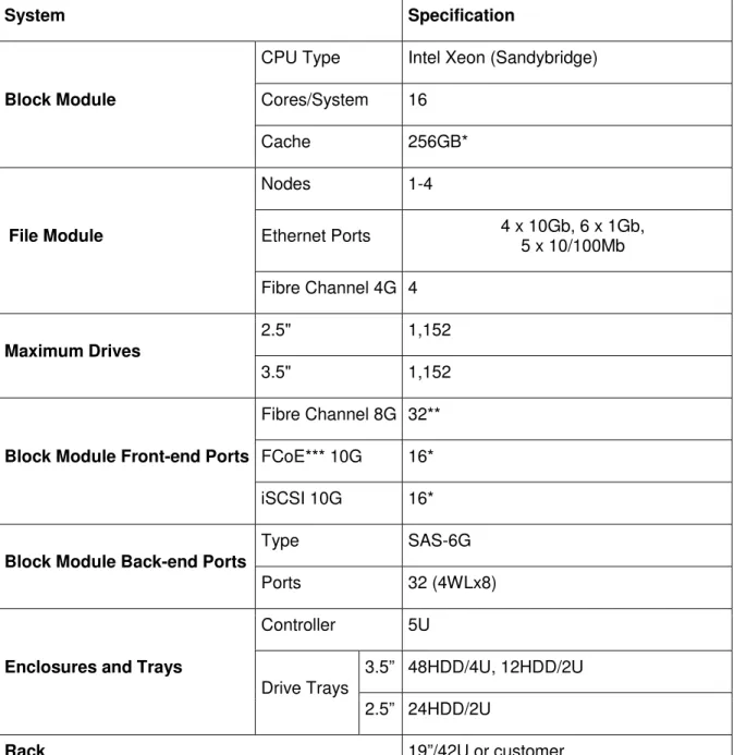 Table 1. Hitachi Unified Storage VM Hardware Specifications 